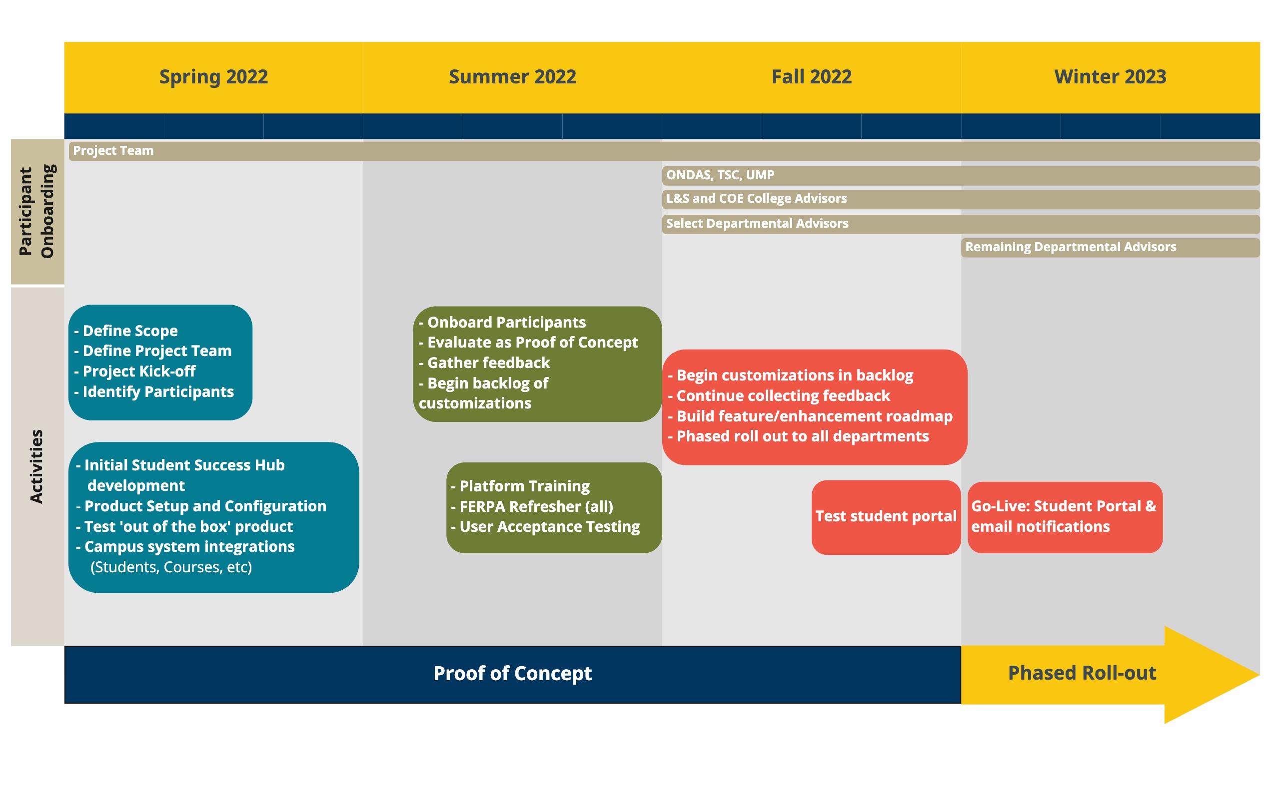 Student Success Advising Project - Timeline